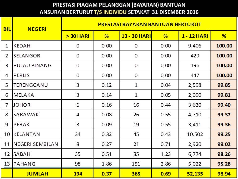 Bayaran Berturut TSI