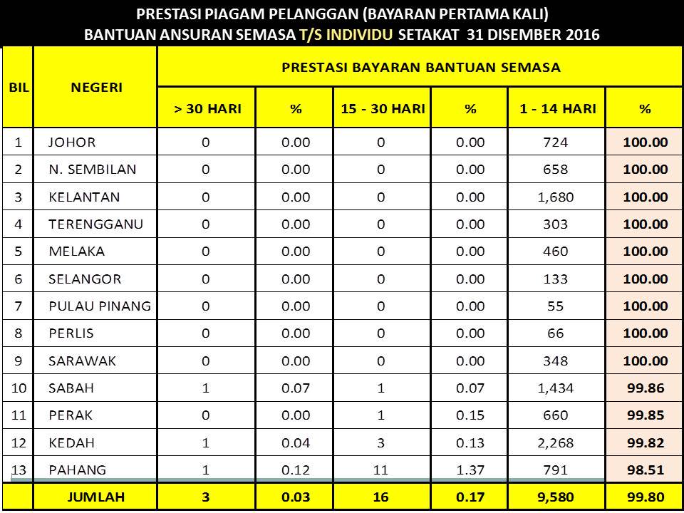 Bayaran Semasa TSI