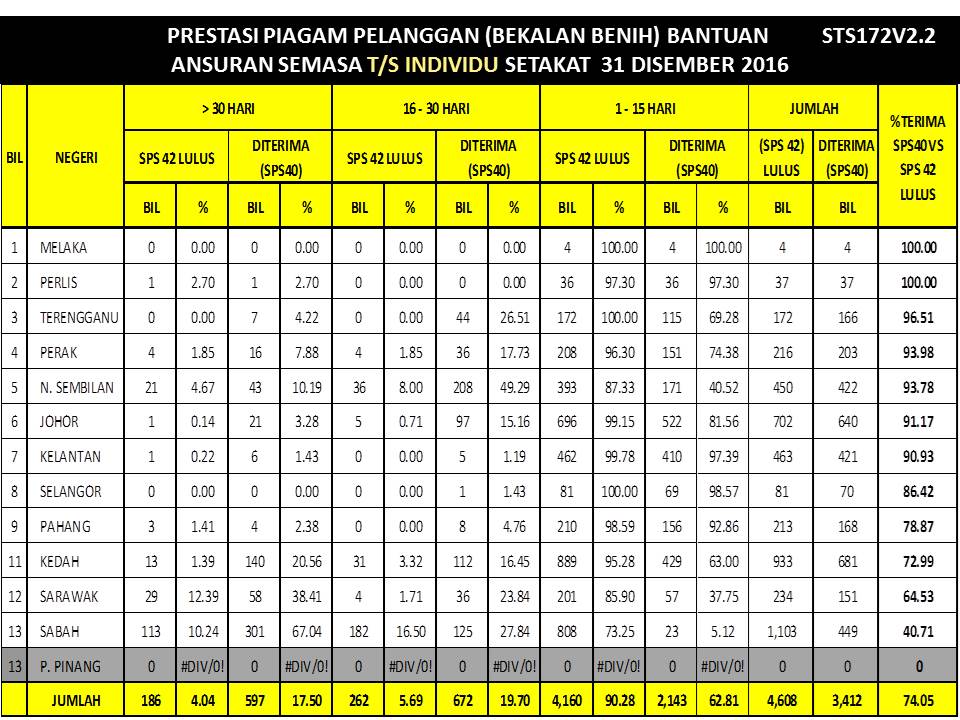 Benih Semasa TSI