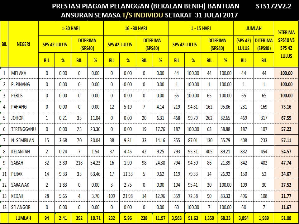 Benih Semasa TSI