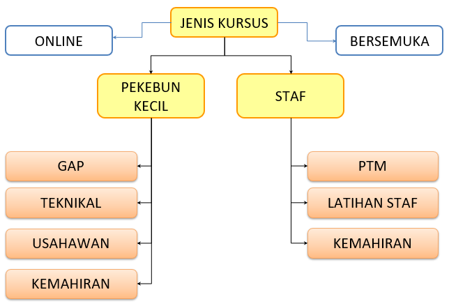 kursus