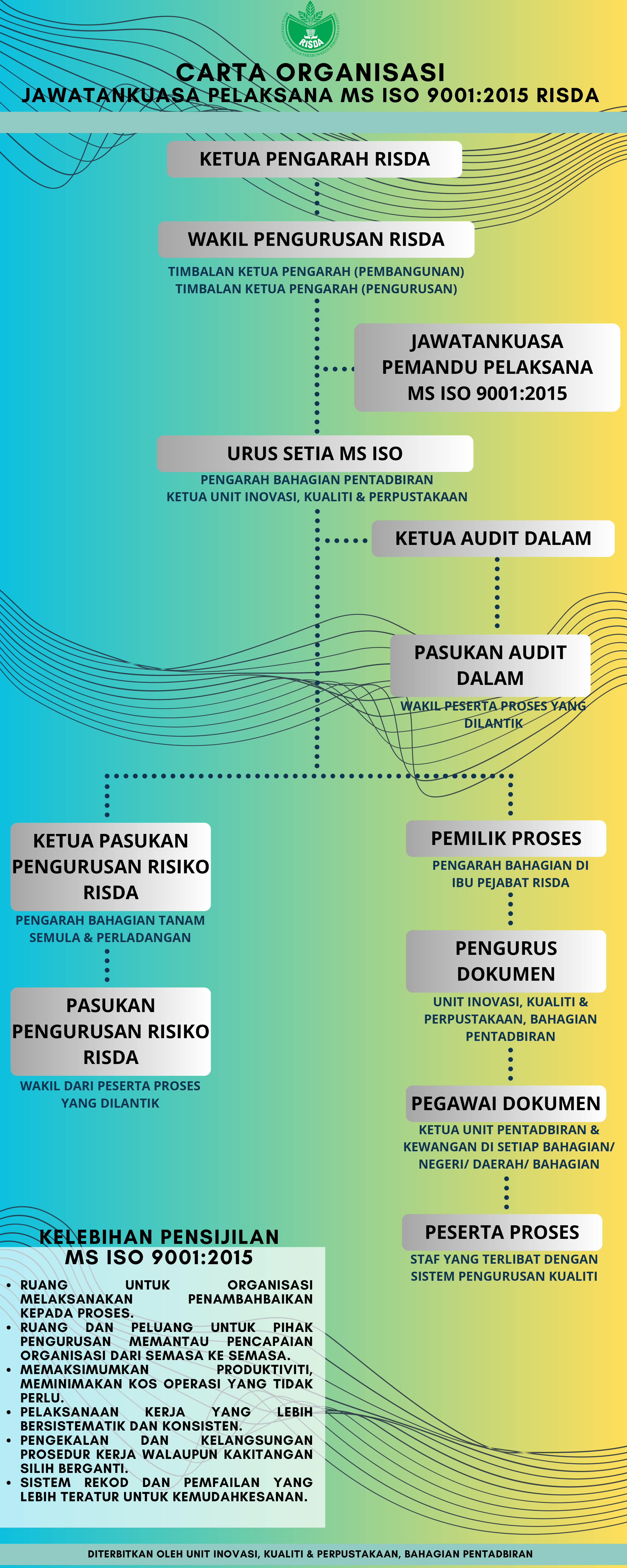 KE ARAH PELAKSANAAN MS ISO 9001 2015 RISDA Page 2